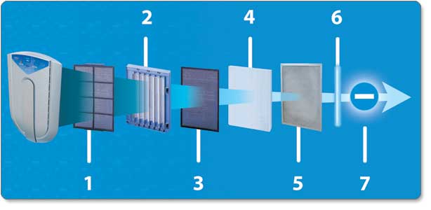 7 Stage - انواع فیلترهای موجود در دستگاه تصفیه هوا و شرح عملکرد آن - آرین پادرا صنعت