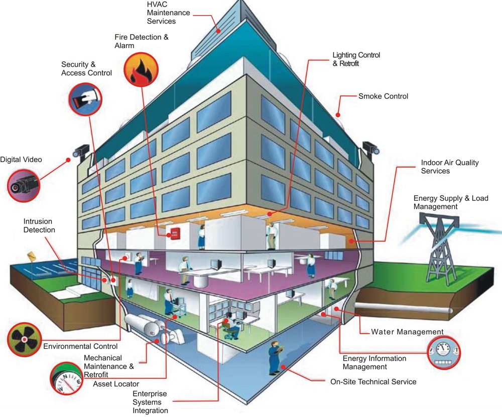 smart building bms - سیستم مدیریت ساختمان چیست؟ - آرین پادرا صنعت