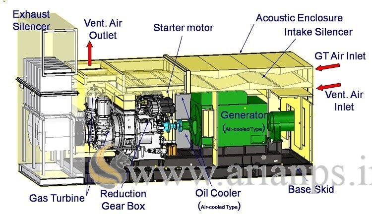 USED Gas Turbine Generator Diagram - دیزل ژنراتورها و سیستمهای کنترلی مورد نیاز - آرین پادرا صنعت